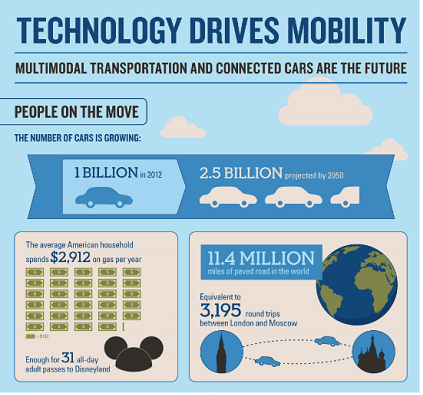 Technology Drives Mobility - Mobility Enhances Profits